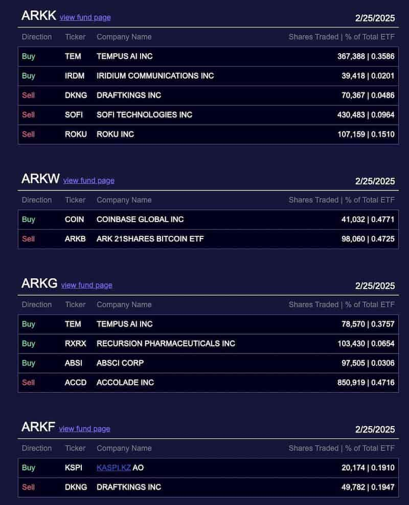 Trades made by Ark Invest funds on February 25. Source: Ark Invest