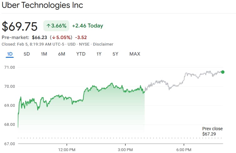 UBER stock price 1-day chart. Source: Google Finance