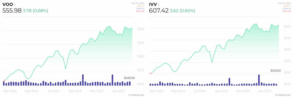 VOO and IVV price 1-year charts. Source: Finbold