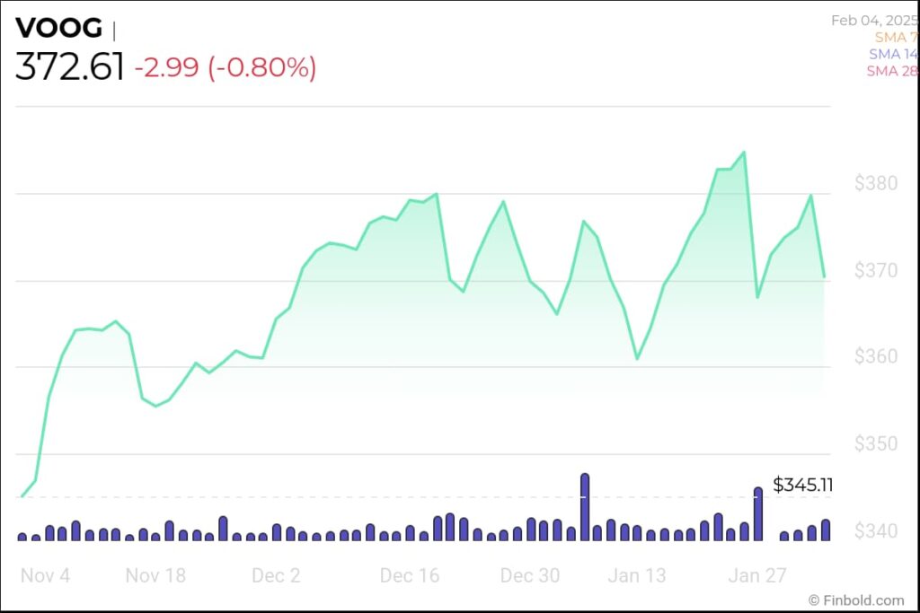 VOOG price 3-month chart. Source: Finbold