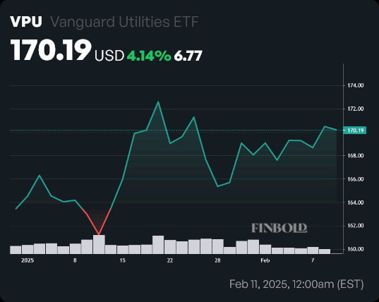 VPU price year-to-date (YTD) chart. Source: Finbold