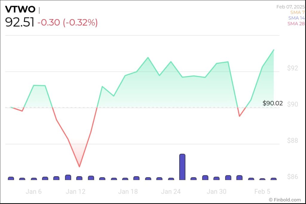 VTWO price year-to-date (YTD) chart. Source: Finbold