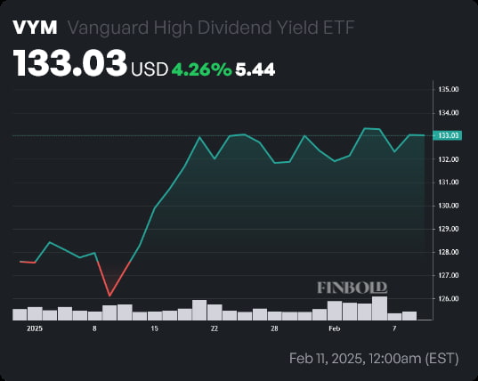 VYM price year-to-date (YTD) chart. Source: Finbold