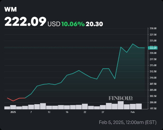 WM stock price YTD chart. Source: Finbold