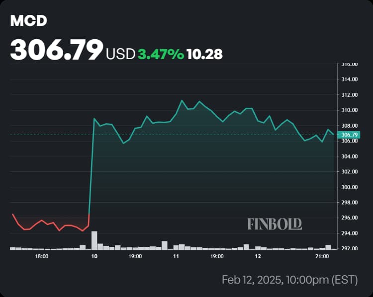 Wall Street predicts McDonald’s stock price for the next 12 months