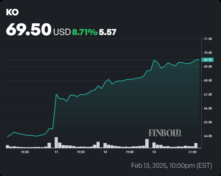 Wall Street predicts The Coca-Cola Company stock price for the next 12 months