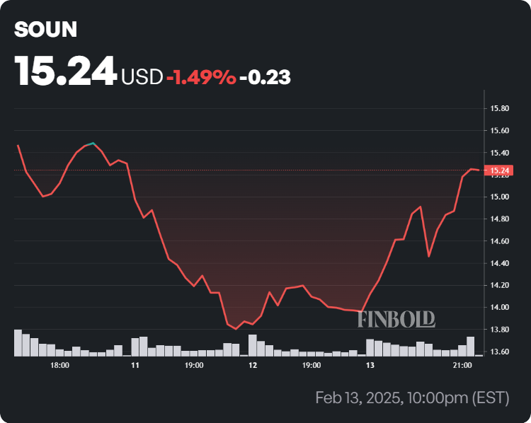 Wall Street sets SoundHound stock price for the next 12 months