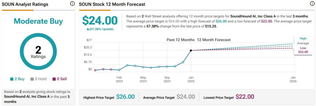 Wall Street sets SoundHound stock price for the next 12 months