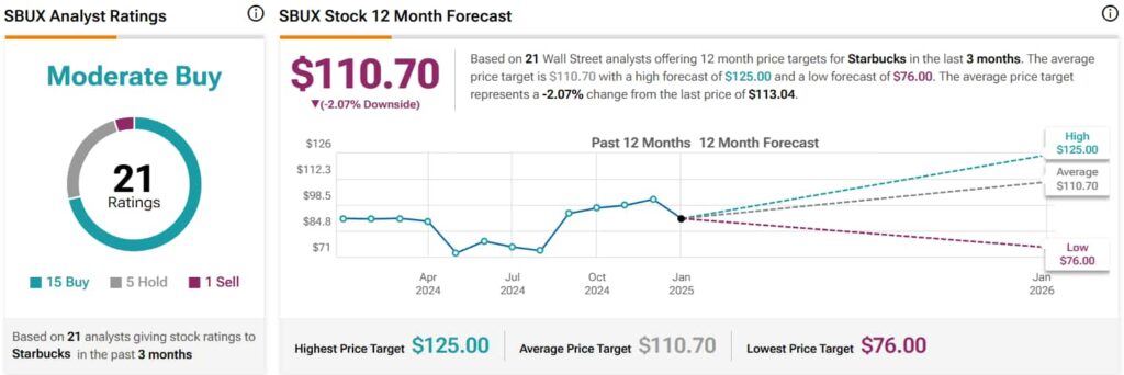 Wall Street sets Starbucks stock price for the next 12 months