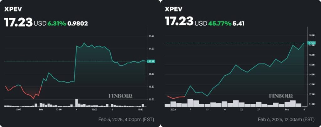 XPEV stock price 1-week and YTD charts. Source: Finbold