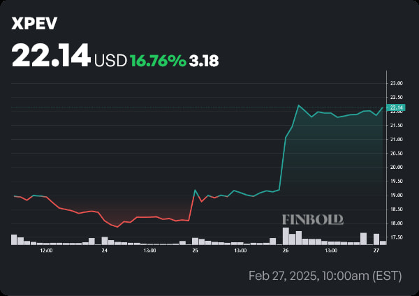 XPEV stock price 1-week chart. Source: Finbold