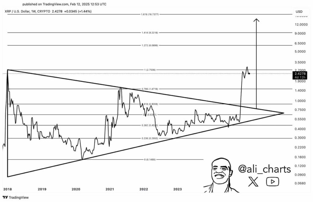 XRP price chart with symmetrical triangle pattern. Source: Ali Martinez on X