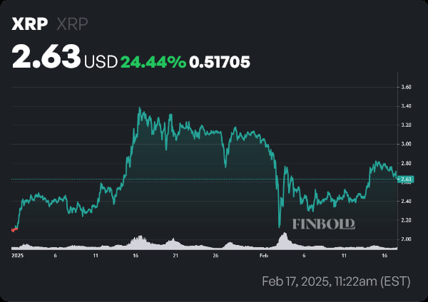 XRP price year-to-date (YTD) chart. Source: Finbold