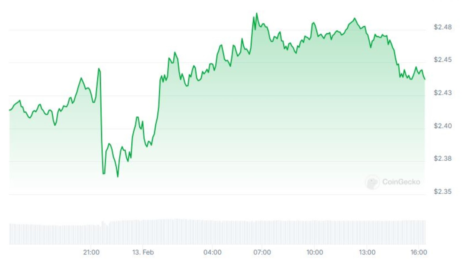 Price chart of XRP in the last 24 hours courtesy of CoinGecko