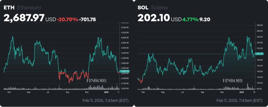 Ethereum (ETH), left; Solana (SOL), right | Price charts. Source: Finbold