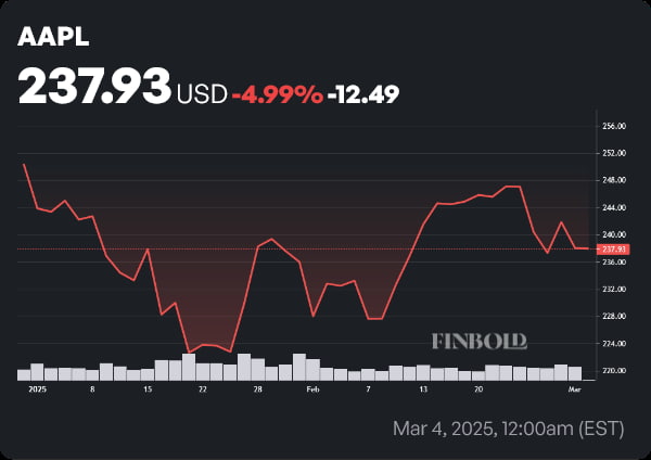 AAPL stock price year-to-date (YTD) chart. Source: Finbold