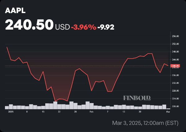 AAPL stock price year-to-date (YTD) chart. Source: Finbold