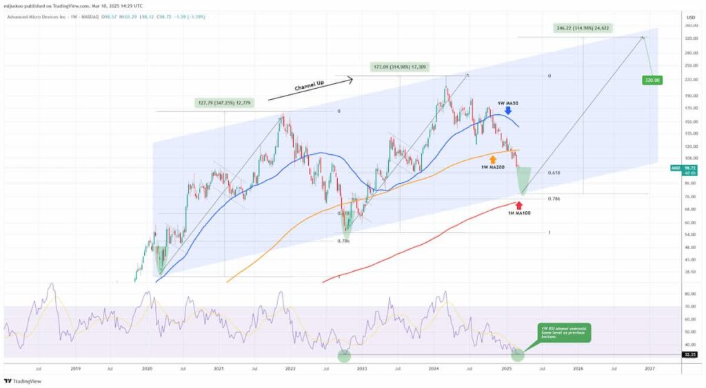 AMD stock price chart with channel up pattern and technical indicators. Source: TradingShot on TradingView