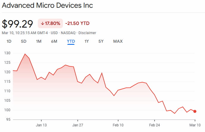 AMD stock price year-to-date (YTD) chart. Source: Google Finance