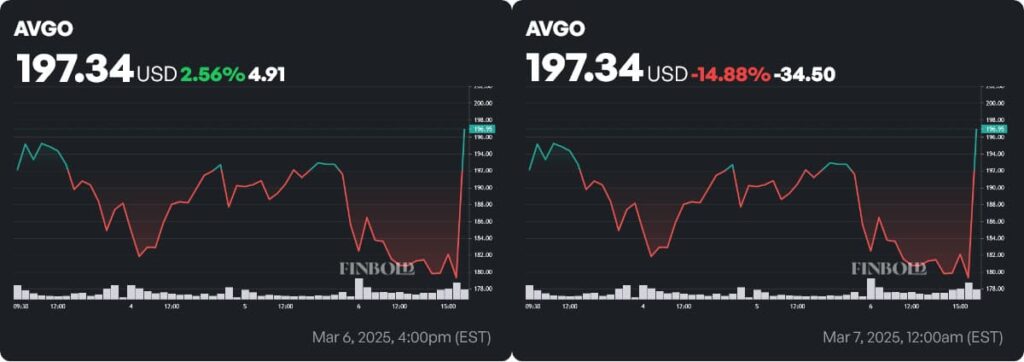 AVGO price for one week and another to the date (YTD). Source: Finbold