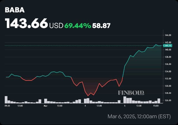 BABA stock price year-to-date (YTD) chart. Source: Finbold