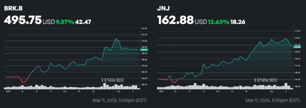 BRK.B and JNJ stock price from year to the date (YTD). Source: Finbold