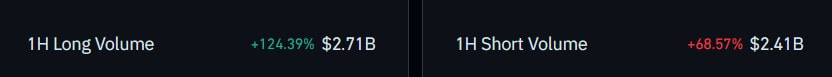 BTC long and short position volume 1-hour data. Source: CoinGlass