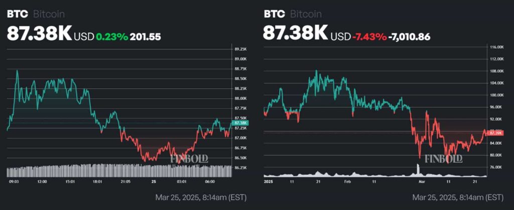 BTC price 1-day and year-to-date (YTD) charts. Source: Finbold