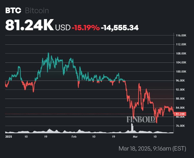 BTC price year-to-date (YTD) chart. Source: Finbold