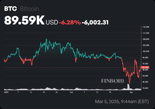 BTC The price of the graph year to the date (YTD). Source: Finbold