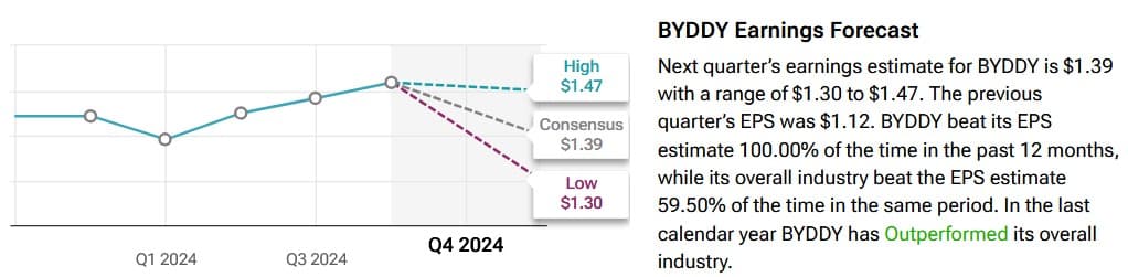 BYD earnings estimates chart. Source: TipRanks