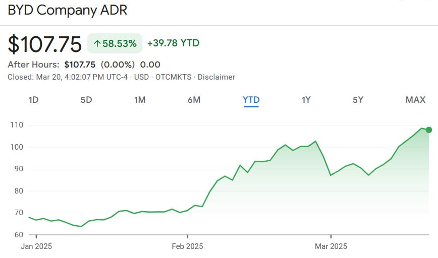 BYD stock price year-to-date (YTD) chart. Source: Google Finance