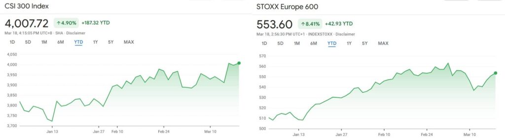 CSI 300 and STOXX Europe 600 year-to-date (YTD) chart. Source: Google Finance