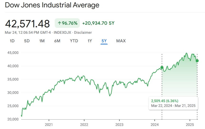 DJIA 5-year chart. Source: Google Finance