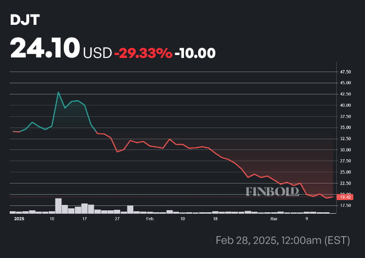 DJT stock price year-to-date (YTD) chart. Source: Finbold