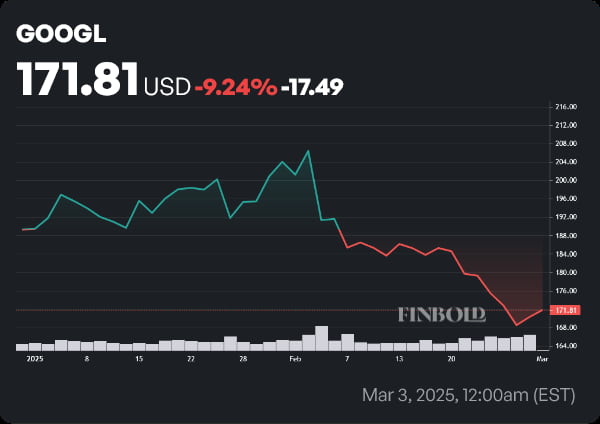 GOOGL stock price year-to-date (YTD) chart. Source: Finbold