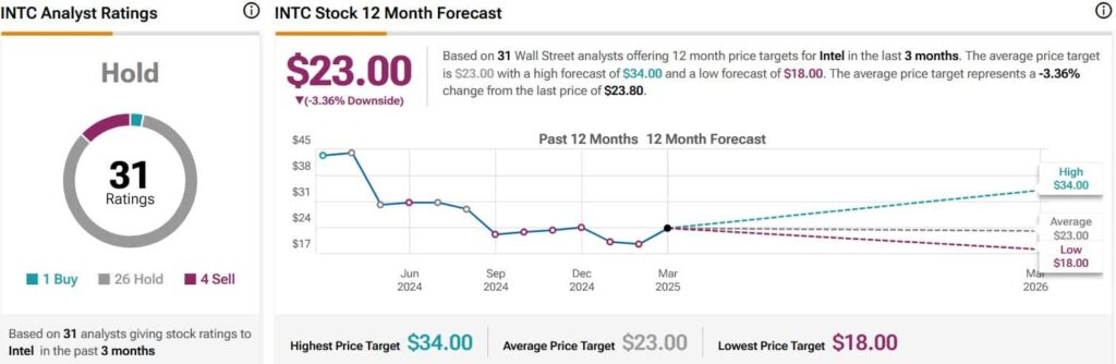 INTC stock analyst ratings and price targets. Source: TipRanks