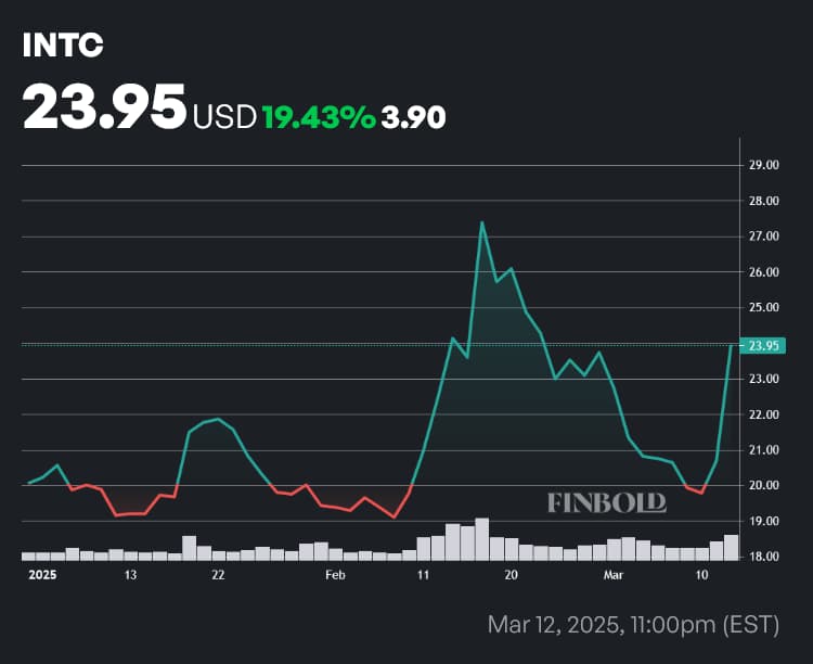 INTC stock price year-to-date (YTD) chart. Source: Finbold