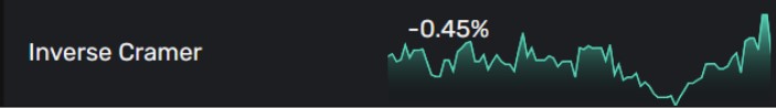 Inverse Cramer strategy 3-month chart. Source: Quiver Quantitative