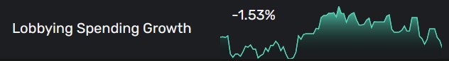 Lobbying stocks 3-month performance chart. Source: Quiver Quantitative