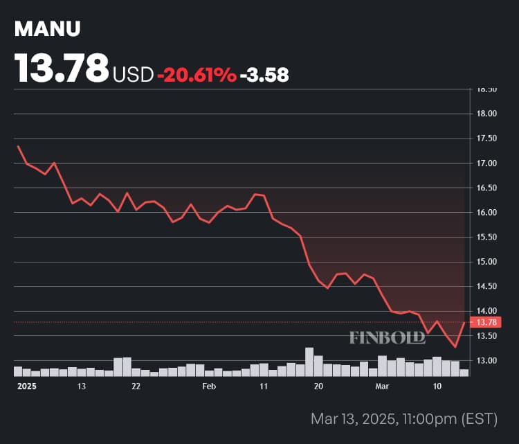 Manu share stock price year to the date (YTD). Source: Finbold