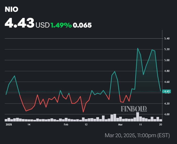 NIO stock price year-to-date (YTD) chart. Source: Finbold