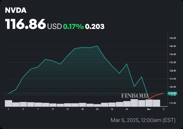 NVDA stock price 1-month chart. Source: Finbold