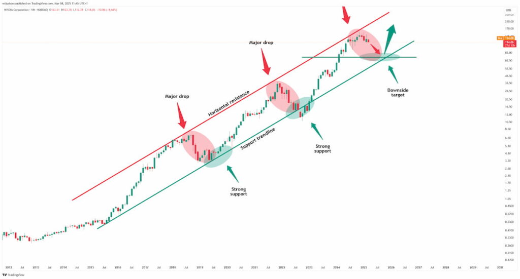 NVDA stock price chart with support and resistance. Source: basictradingtv on TradingView