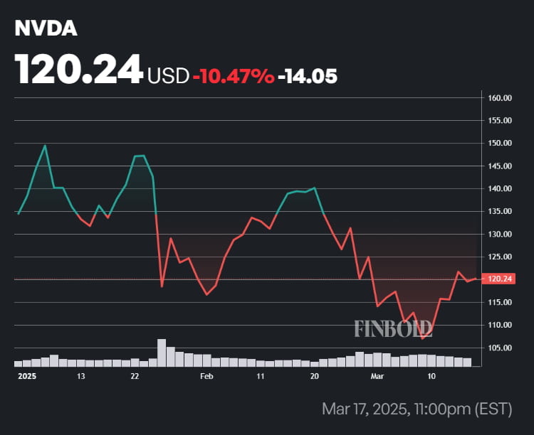 NVDA stock price year-to-date (YTD) chart. Source: Finbold