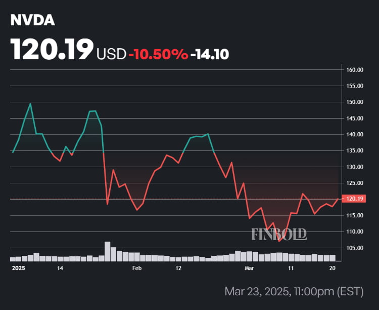 NVDA stock price year-to-date (YTD) chart. Source: Finbold