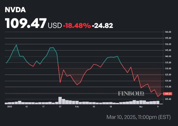 NVDA stock price year-to-date (YTD) chart. Source: Finbold