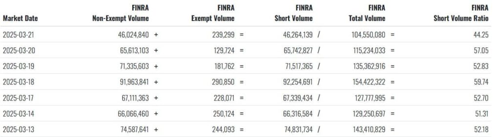 NVDA stock short volume ratio. Source: Fintel