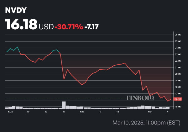 NVDY price year-to-date (YTD) chart. Source: Finbold