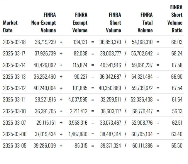 PLRT stock short volume ratio. Source: Fintel